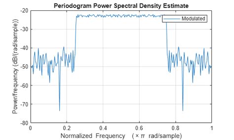 Image result for Double Sideband Modulation Code in MATLAB