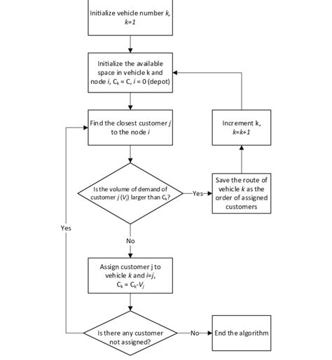 Image result for Nearest Neighbour Algorithm Further Maths Matrix
