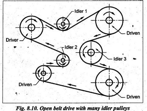 Types of belt drives - Friction in Machine Elements - Theory of Machines