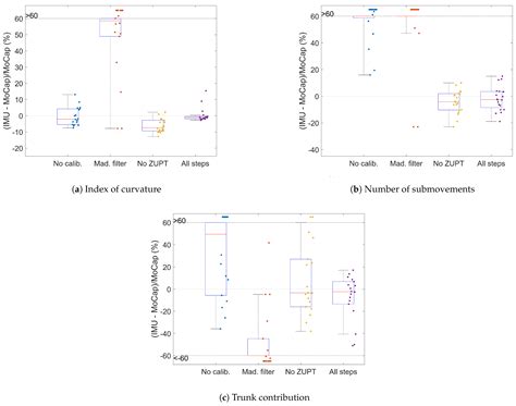 Assessing Spatiotemporal and Quality Alterations in Paretic Upper Limb ...