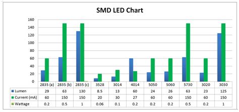 Image result for SMD LED Comparison