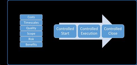 Image result for Controlled Test Environment