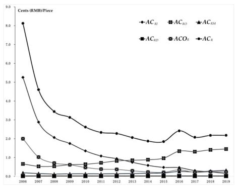 Comparative Analysis of the Life-Cycle Cost of Robot Substitution: A ...
