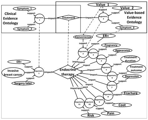 Toward a Value-Based Therapy Recommendation Model