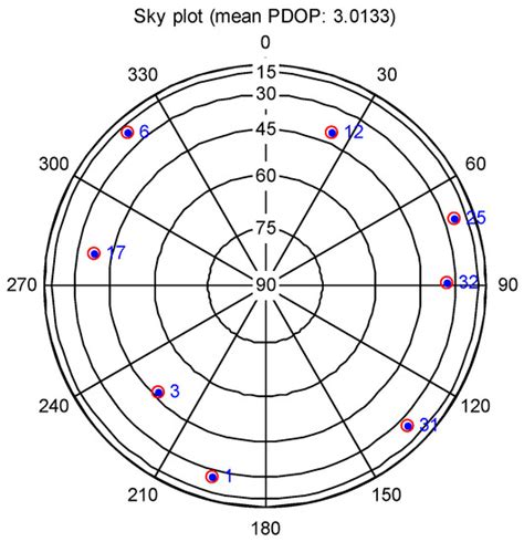 A Joint Dual-Frequency GNSS/SINS Deep-Coupled Navigation System for ...
