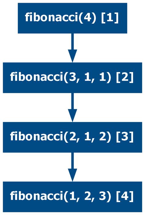 Image result for Tree Recursion Python