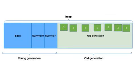 Image result for GC Graph in Spring Boot
