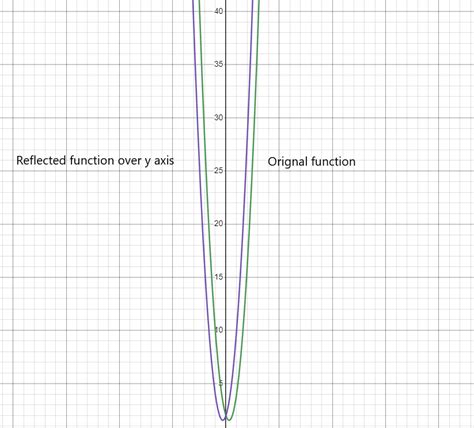 Image result for Function Reflection across Origin