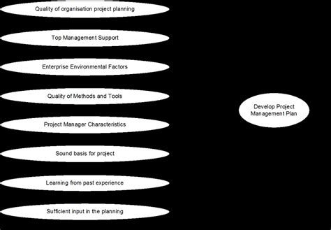 Develop Project Management Plan 的图像结果