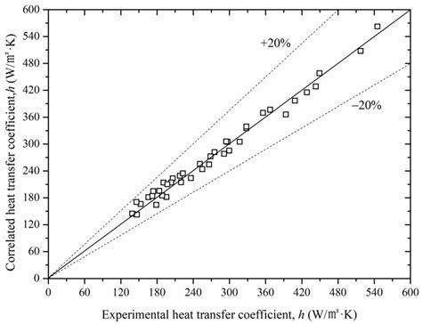 Time-Average Heat Transfer Coefficient for Steam-Air Condensation ...