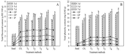 Effects of Exogenous Caffeic Acid, L-Phenylalanine and NaCl Treatments ...