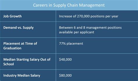 Supply Chain Management: Principles, Examples & Templates | Smartsheet