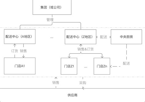 餐饮连锁公司架构图[1]_word文档在线阅读与下载_无忧文档