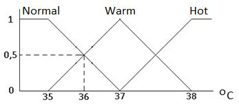 Image result for Normal Fuzzy Set