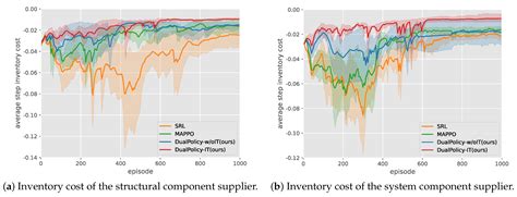 A Supply Chain Inventory Management Method for Civil Aircraft ...