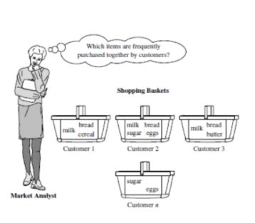 Image result for Association Rule Example