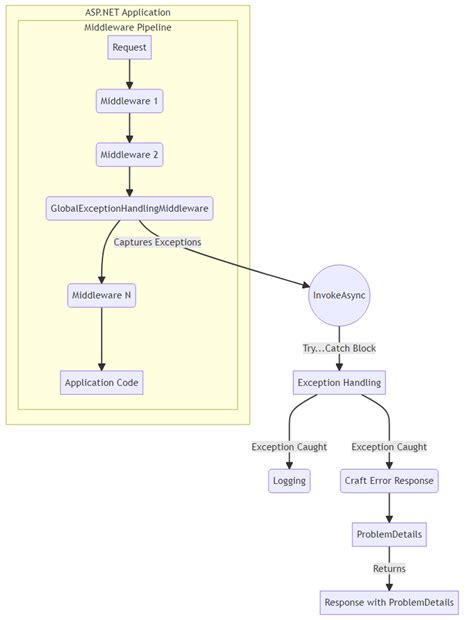 Image result for API Error Code Diagram Example