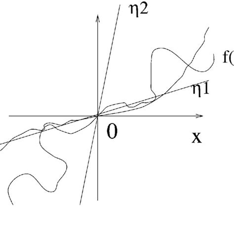 Image result for Create an Example of a Nonlinear Function