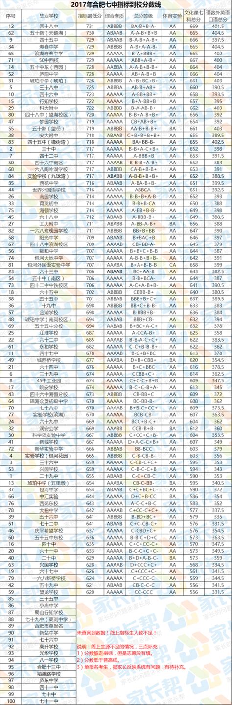 2017合肥各初中七中指标到校分数线汇总_小升初资讯_合肥奥数网