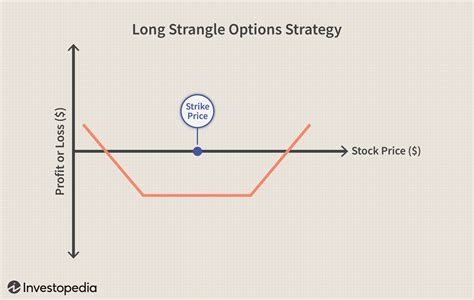 Image result for Strangle Options