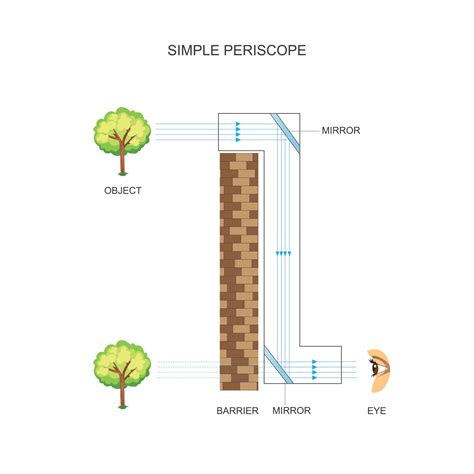 Image result for Working Model of Periscope