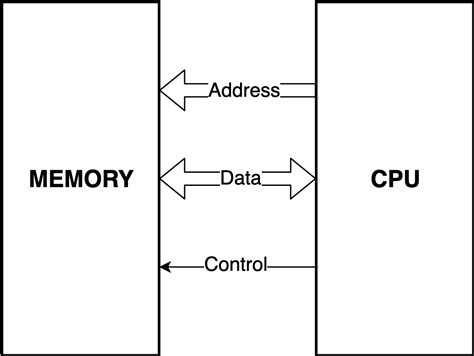 Image result for How Processing Memory in CPU Works