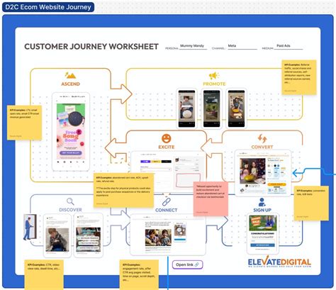 Image result for Customer Journey in O2C Process