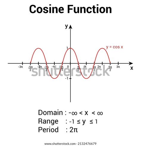 Cosine Graph 的图像结果