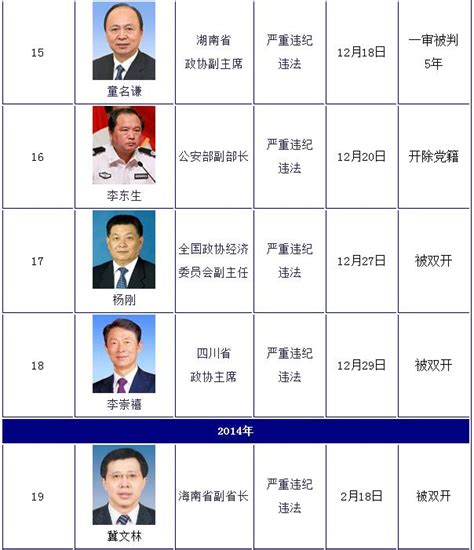 盘点十八大以来落马的51名省部级以上官员（一览表）_共产党员网