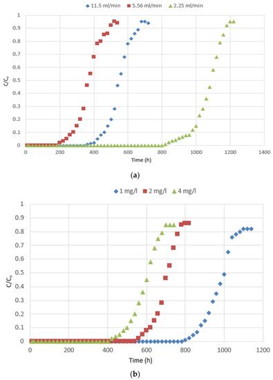 Processes | Special Issue : Process Design, Integration, and ...