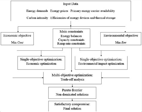 Multi-Objective Optimization Flow Chart 的图像结果