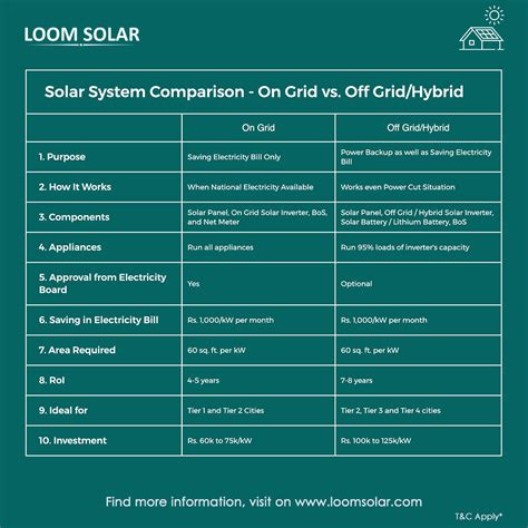 Loom Solar 10 kw Solar System for Shops, Factories, Offices at Lowest Price