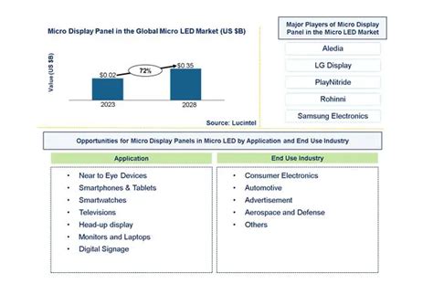 Image result for Micro LED Panel