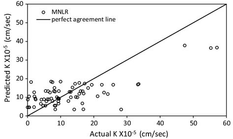 Image result for Cod Prediction Model Using Mnlr in Excel