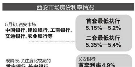 莱安集团-莱安资讯 | 西安房贷利率下调 置业迎来最佳时机 :::. 莱安地产