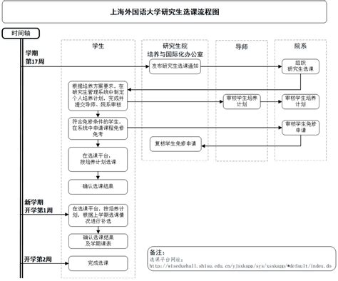 【培养—教务】上海外国语大学研究生选课流程图