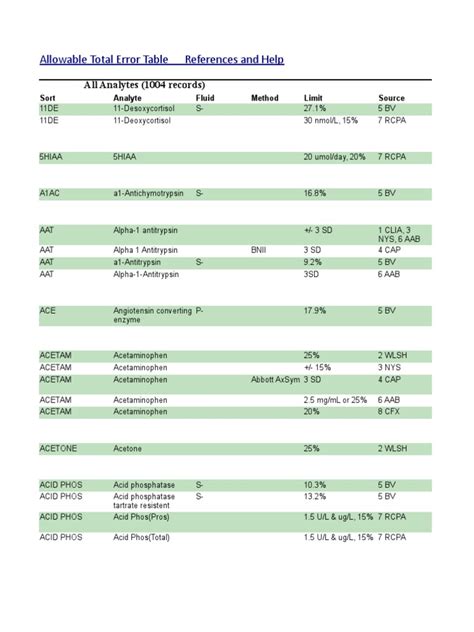 Image result for Normal ErrorTable