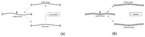 Case Study of a MEMS Snap-Through Actuator: Modeling and Fabrication ...