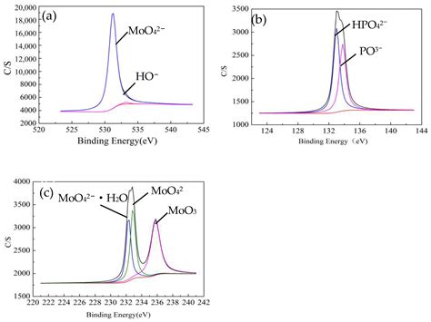 Research on Corrosion Resistance and Formation Mechanism of Molybdate ...