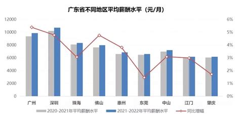 最新薪酬报告出炉！广州10631元/月，位居全国第5 - 21经济网