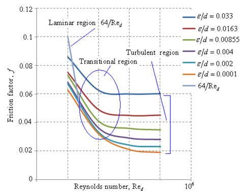 Fig. 5.5.3: Effect of wall roughness on turbulent pipe flow.