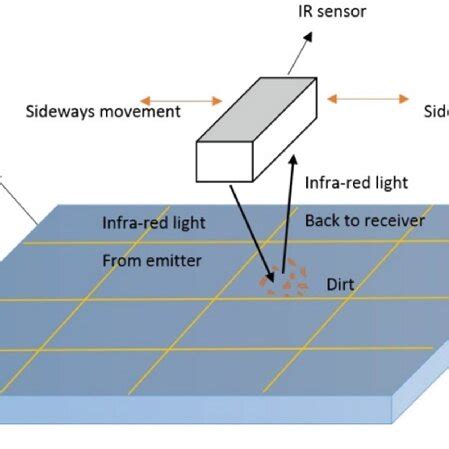 Image result for How to Test IR Sensor
