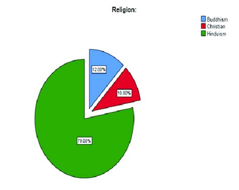 Religion Pie-Chart 的图像结果