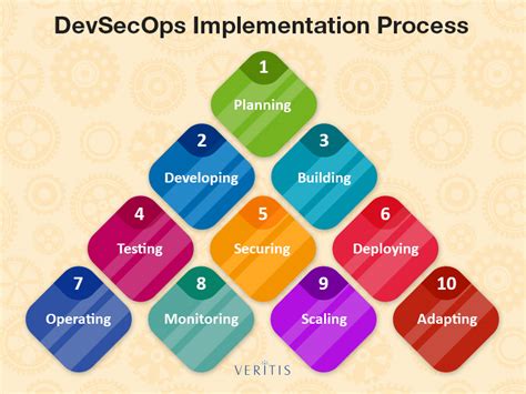 Image result for Devsecops Process