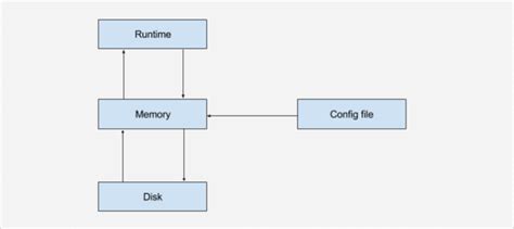 How we achieved MySQL High Availability using ProxySQL | Exotel