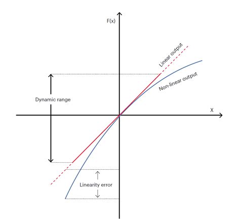 Image result for Linearization in Sensor Diagram