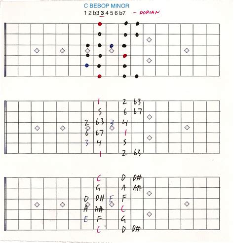 Bebop jazz scale | Guitar scales, Jazz guitar, Major scale