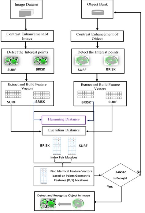 Image result for Object Detection in Raspberry Pi Algorithm Block Diagram