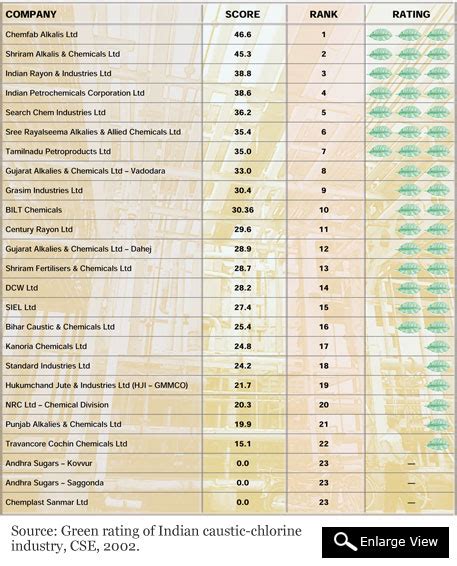Chlor-alkali’s acid test