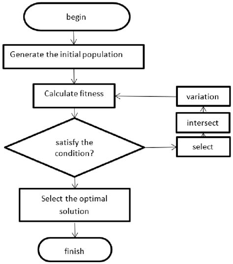Image result for Genetic Algorith Chart